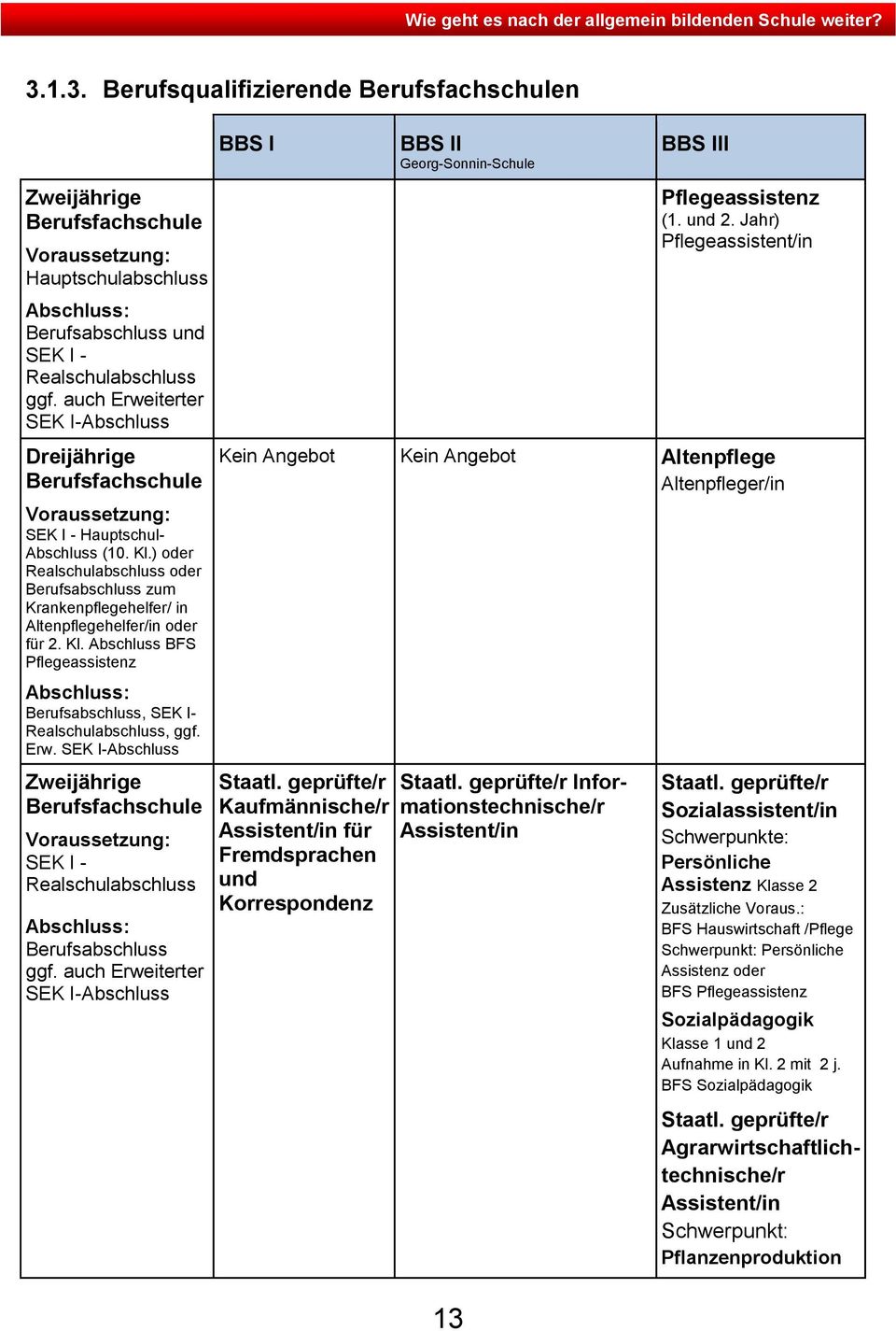 ) oder Realschulabschluss oder Berufsabschluss zum Krankenpflegehelfer/ in Altenpflegehelfer/in oder für 2. Kl. Abschluss BFS Pflegeassistenz Berufsabschluss, SEK I- Realschulabschluss, ggf. Erw.