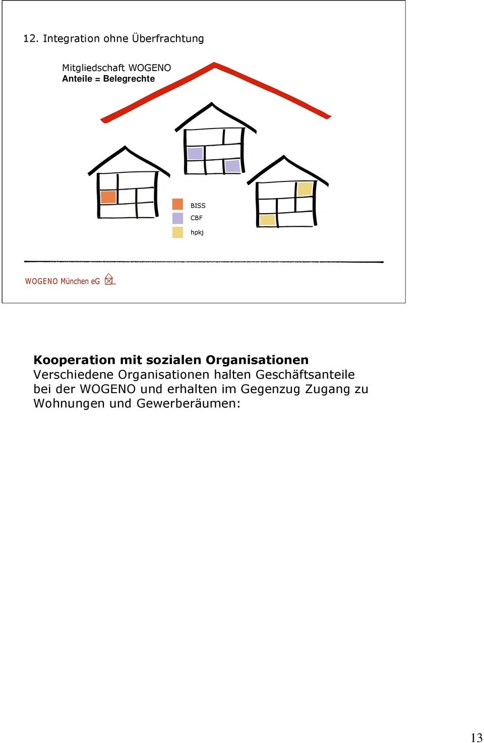 BISS e.v.: Vermietung an Wohnungslose. GBF e.v.: Vereinsräume in der Johann-Fichte-Straße, wo auch 6 der 30 Wohnungen rollstuhlgerecht gebaut wurden.