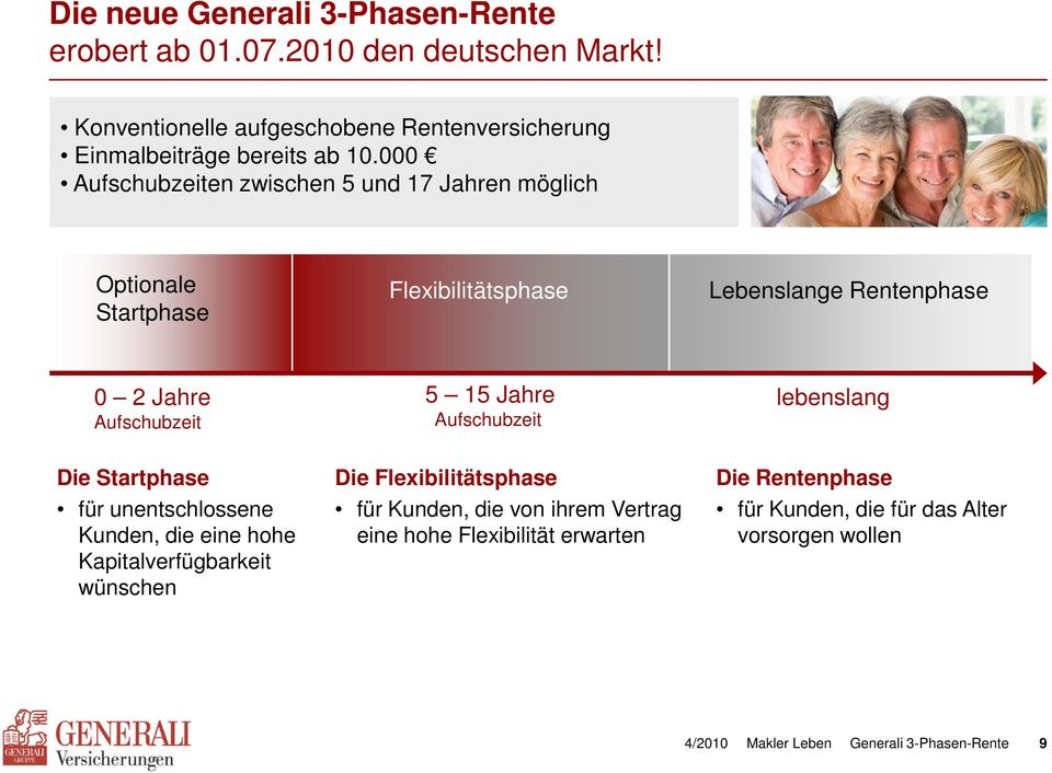 000 Aufschubzeiten zwischen 5 und 17 Jahren möglich Optionale Startphase Lebenslange Rentenphase 0 2 Jahre Aufschubzeit 5 15 Jahre