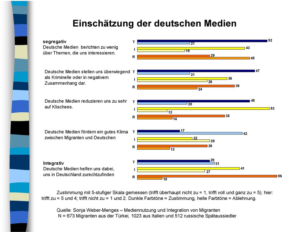 T I R 12 14 20 35 45 53 Deutsche Medien fördern ein gutes Klima zwischen Migranten und Deutschen T I R 13 17 22 29 28 42 Integrativ Deutsche Medien helfen uns dabei, uns in Deutschland