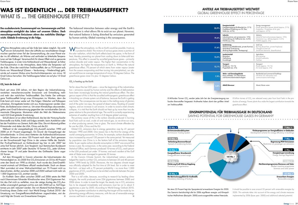 Doch menschengemachte Emissionen stören das natürliche Gleichgewicht. Globale Erwärmung ist die Folge.