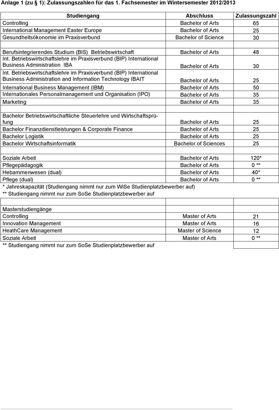 Praxisverbund Bachelor of Science 30 Berufsintegrierendes Studium (BIS) Betriebswirtschaft Bachelor of Arts 48 Int.