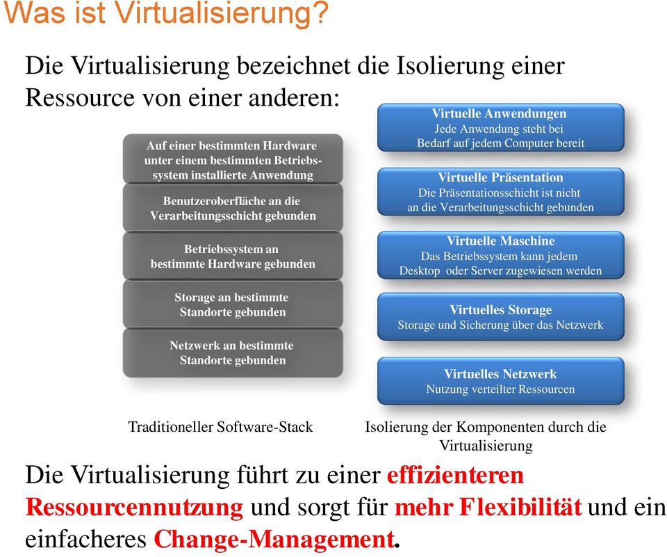 Verarbeitungsschicht gebunden Virtuelle Anwendungen Jede Anwendung steht bei Bedarf auf jedem Computer bereit Virtuelle Präsentation Die Präsentationsschicht ist nicht an die Verarbeitungsschicht