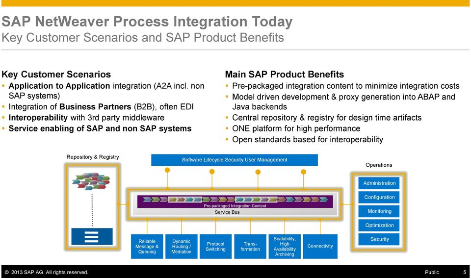 integration content to minimize integration costs Model driven development & proxy generation into ABAP and Java backends Central repository & registry for design time artifacts ONE platform for high