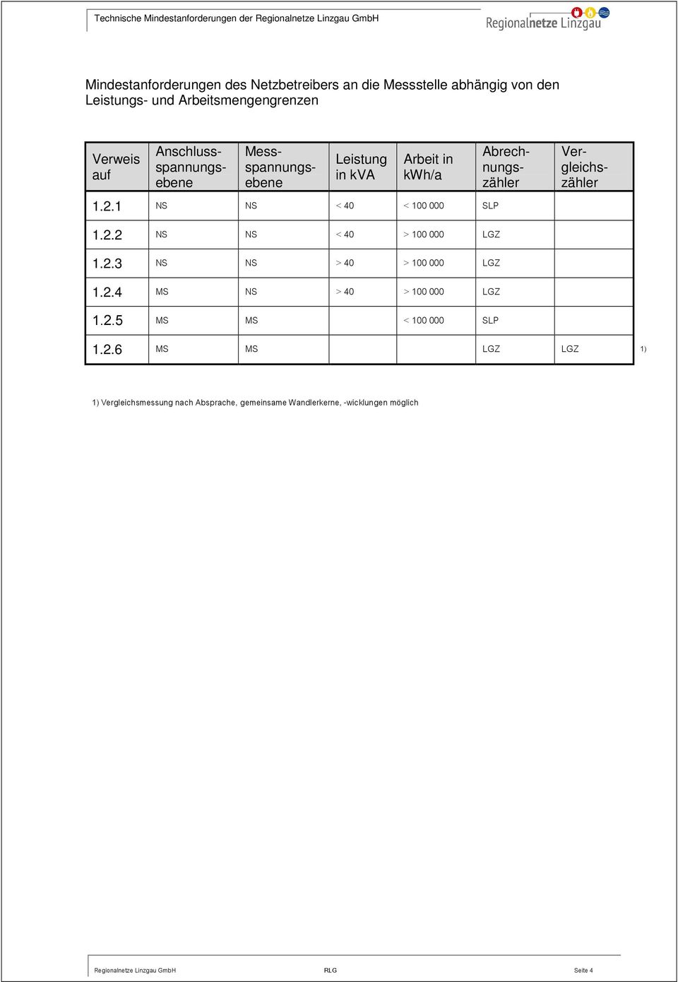 1 NS NS < 40 < 100 000 SLP Abrechnungszähler Vergleichszähler 1.2.2 NS NS < 40 > 100 000 LGZ 1.2.3 NS NS > 40 > 100 000 LGZ 1.2.4 MS NS > 40 > 100 000 LGZ 1.