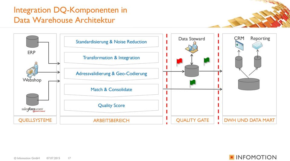 Webshop Adressvalidierung & Geo-Codierung Match & Consolidate Quality Score
