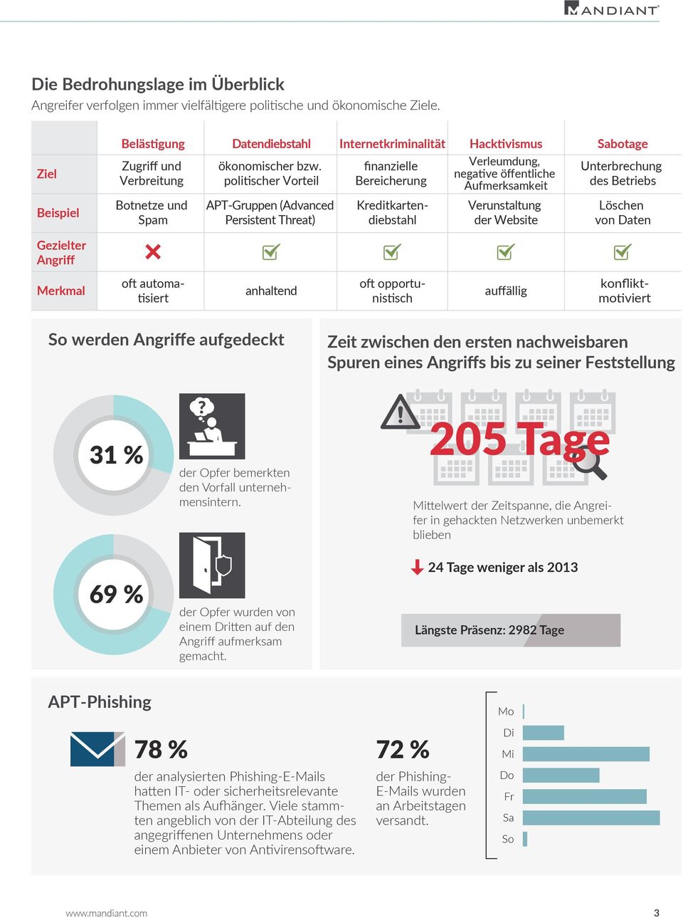 politischer Vorteil finanzielle Bereicherung Verleumdung, negative öffentliche Aufmerksamkeit Unterbrechung des Betriebs Beispiel Botnetze und Spam APT-Gruppen (Advanced Persistent Threat)