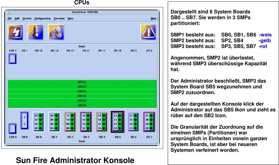 überlastet, während SMP3 überschüssige Kapazität hat. Der Administrator beschließt, SMP3 das System Board SB5 wegzunehmen und SMP2 zuzuordnen.