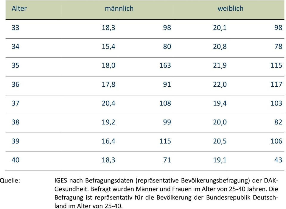 (repräsentative Bevölkerungsbefragung) der DAK- Gesundheit.