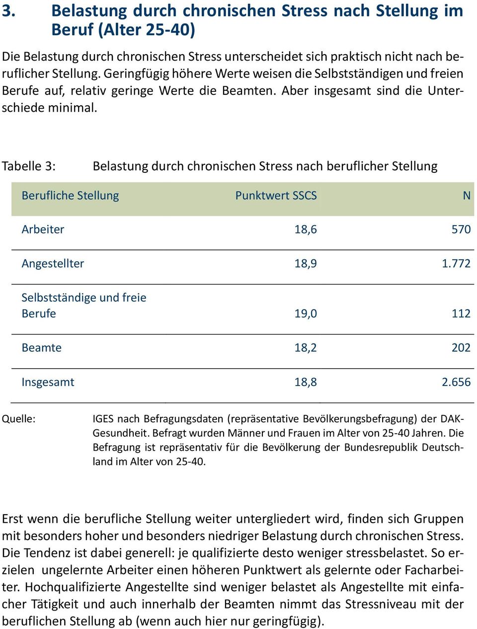 Tabelle 3: Belastung durch chronischen Stress nach beruflicher Stellung Berufliche Stellung Punktwert SSCS N Arbeiter 18,6 570 Angestellter 18,9 1.