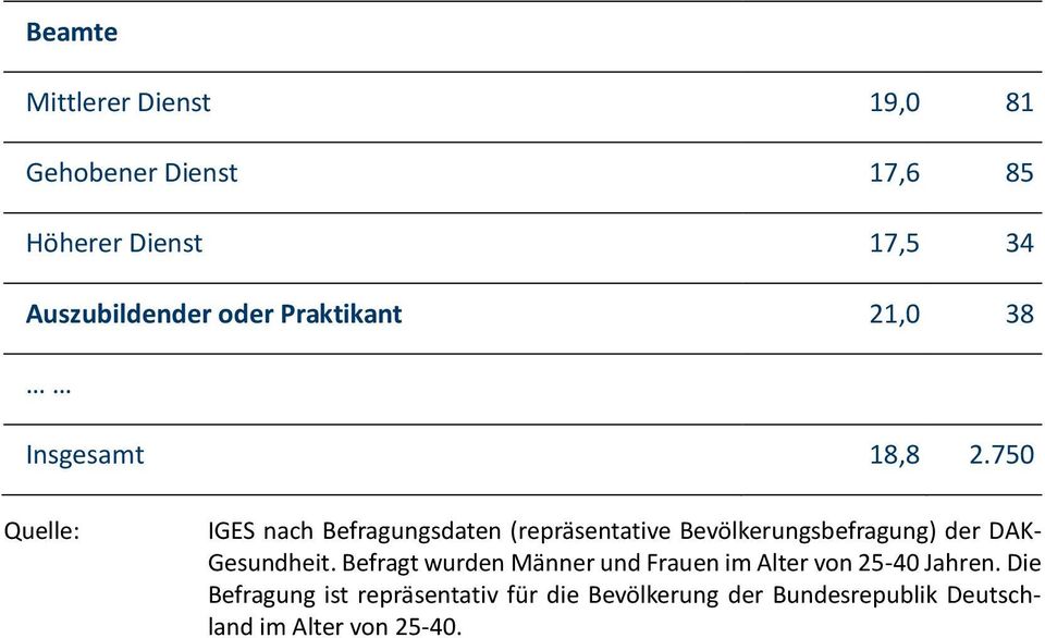 750 IGES nach Befragungsdaten (repräsentative Bevölkerungsbefragung) der DAK- Gesundheit.