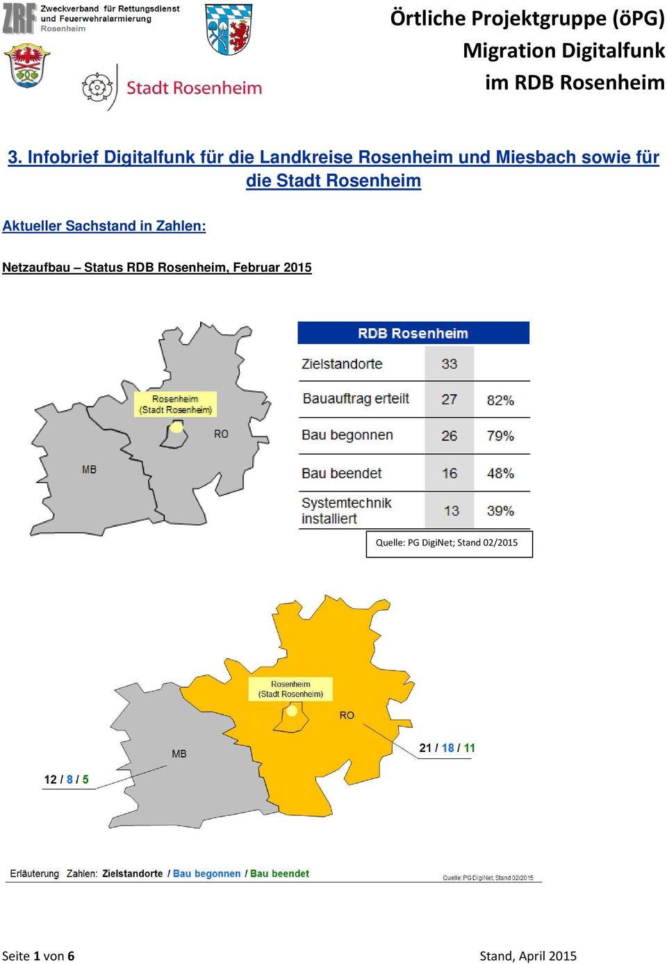 in Zahlen: Netzaufbau Status RDB Rosenheim, Februar 2015