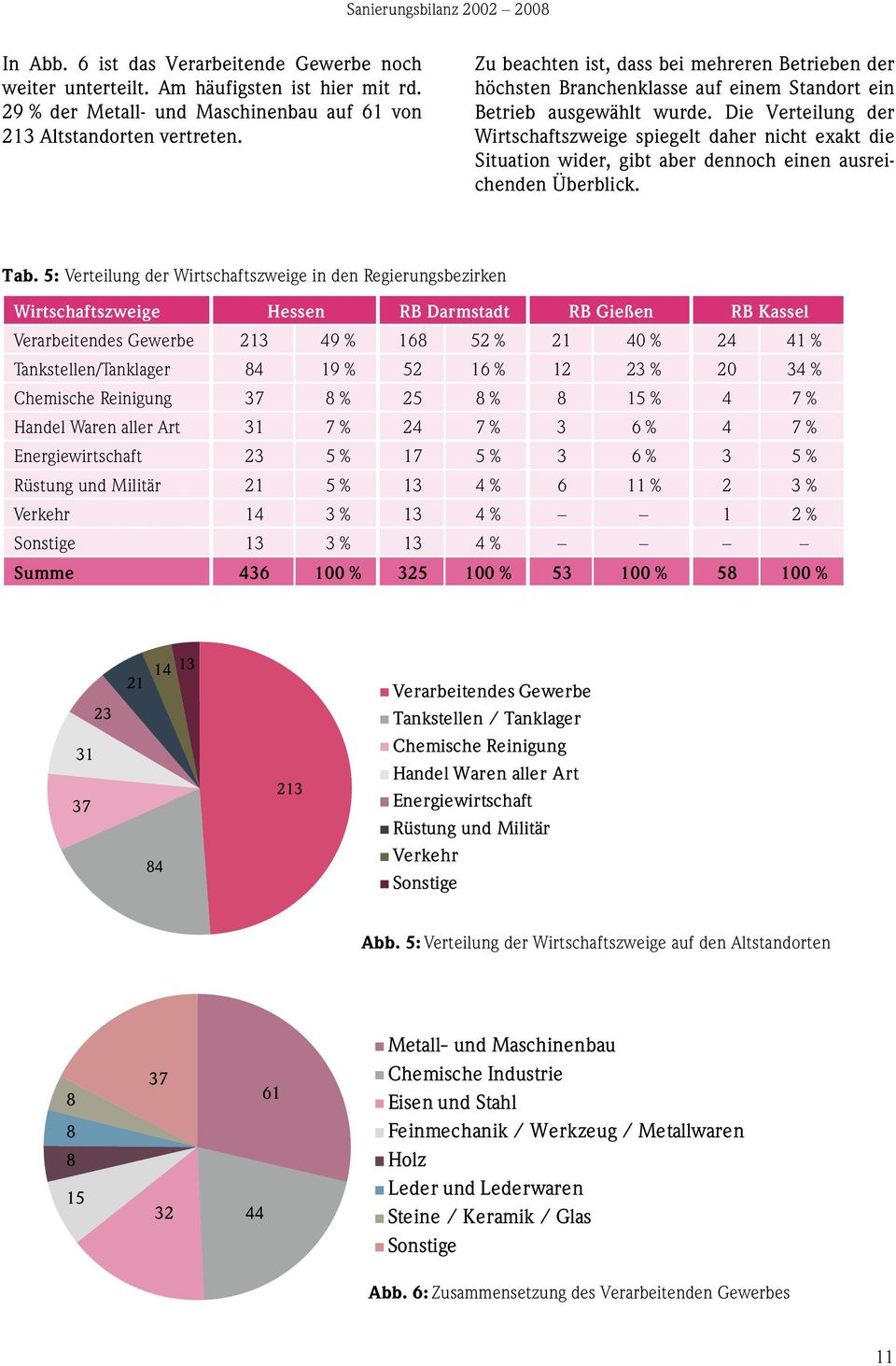 Die Verteilung der Wirtschaftszweige spiegelt daher nicht exakt die Situation wider, gibt aber dennoch einen ausreichenden Überblick. Tab.