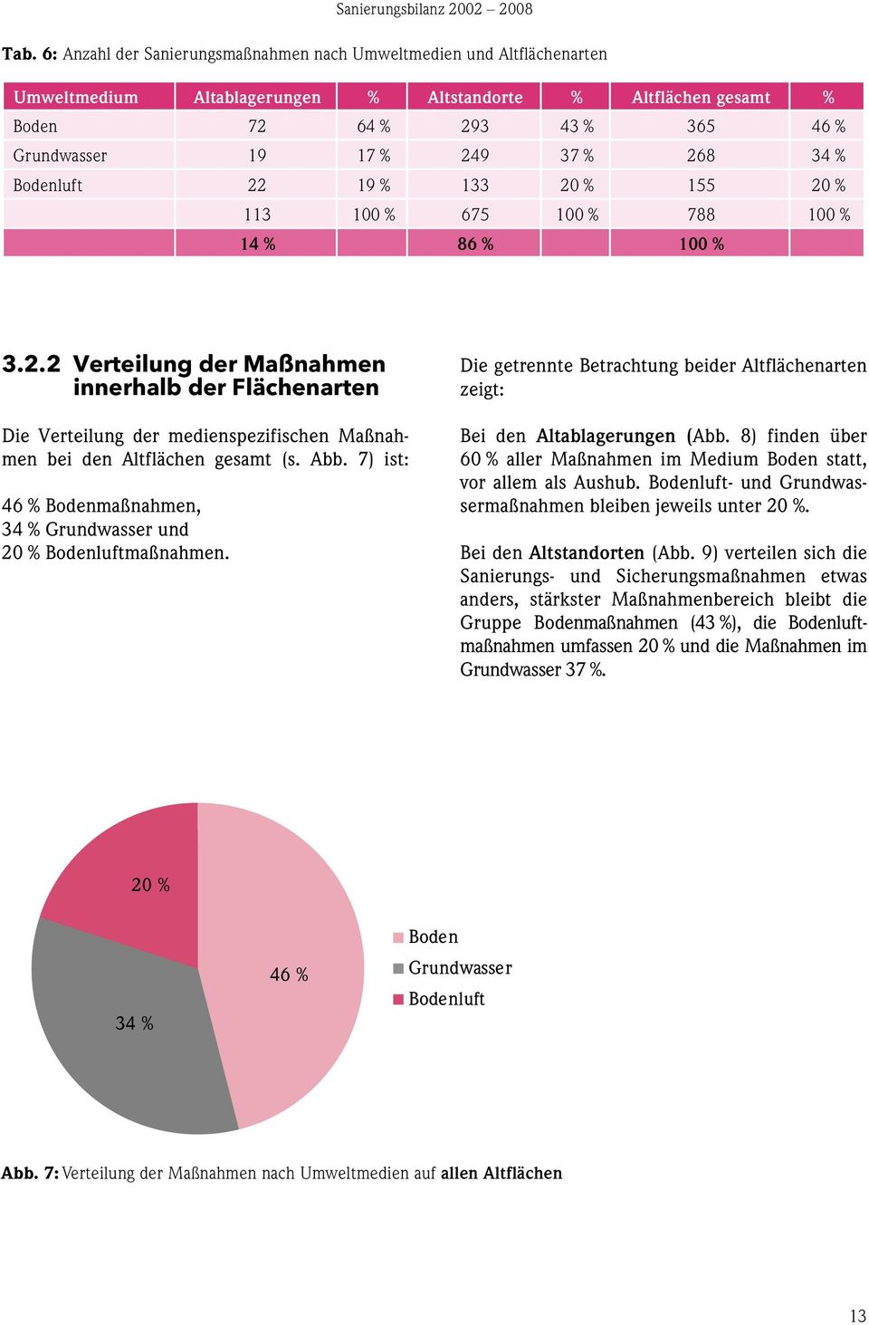 268 34 % Bodenluft 22 19 % 133 20 % 155 20 % 113 100 % 675 100 % 788 100 % 14 % 86 % 100 % 3.2.2 Verteilung der Maßnahmen innerhalb der Flächenarten Die Verteilung der medienspezifischen Maßnahmen bei den Altflächen gesamt (s.