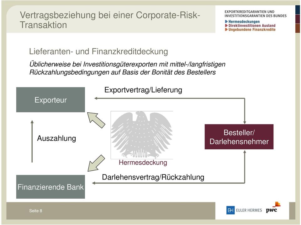 Rückzahlungsbedingungen auf Basis der Bonität des Bestellers Exporteur