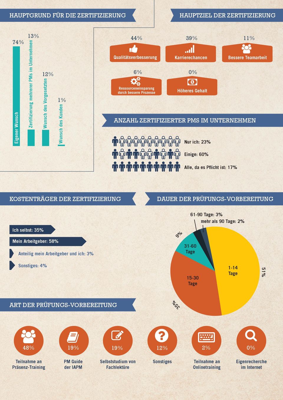 KOSTENTRÄGER DER ZERTIFIZIERUNG DAUER DER PRÜFUNGS-VORBEREITUNG Ich selbst: 35% Mein Arbeitgeber: 58% Anteilig mein Arbeitgeber und ich: 3% 9% 31-60 Tage 61-90 Tage: 3% mehr als 90 Tage: 2%