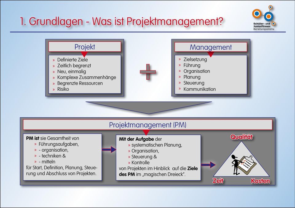 Organisation Planung Steuerung Kommunikation Projektmanagement (PM) PM ist sie Gesamtheit von Führungsaufgaben, - organisation, - techniken & -