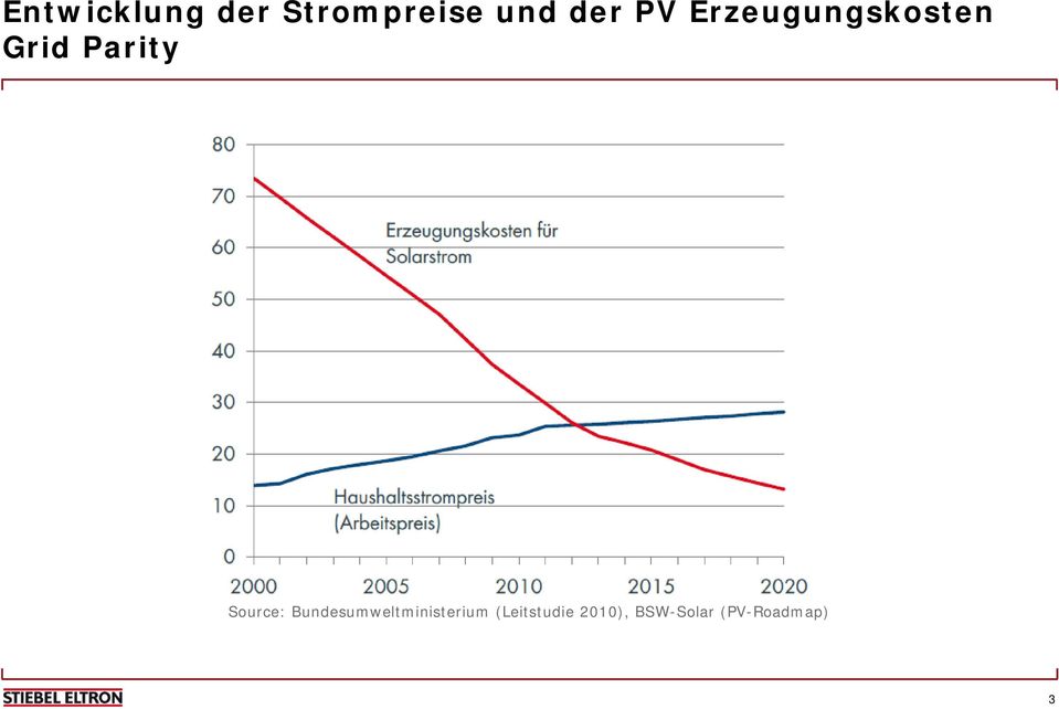 Source: Bundesumweltministerium