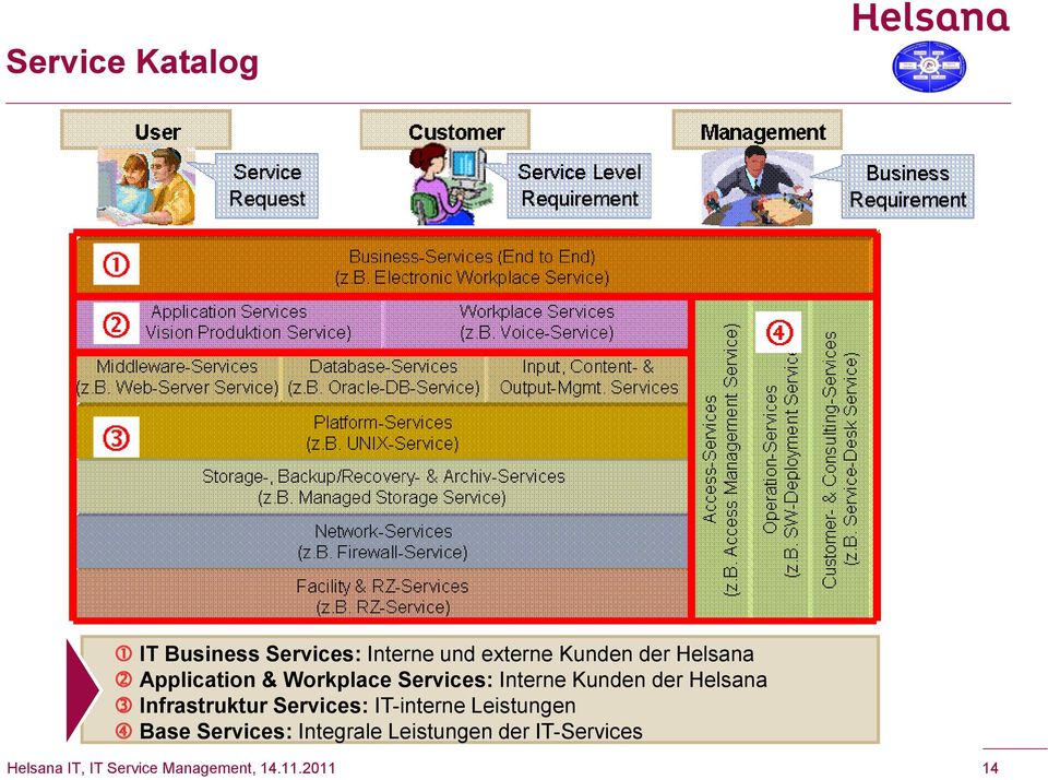 Interne Kunden der Helsana Infrastruktur Services: