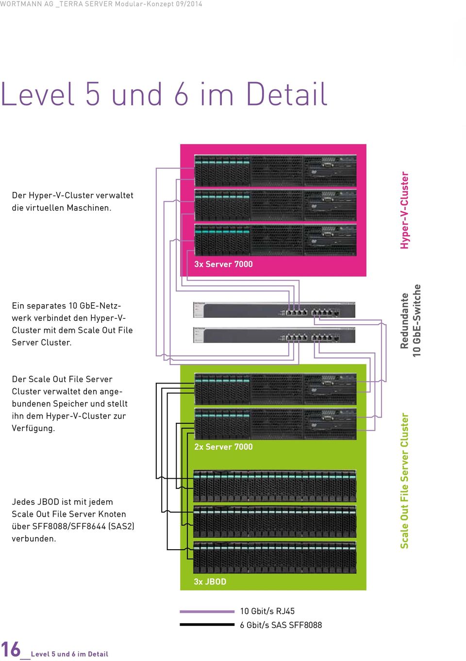 Der Scale Out File Server Cluster verwaltet den angebundenen Speicher und stellt ihn dem Hyper-V-Cluster zur Verfügung.