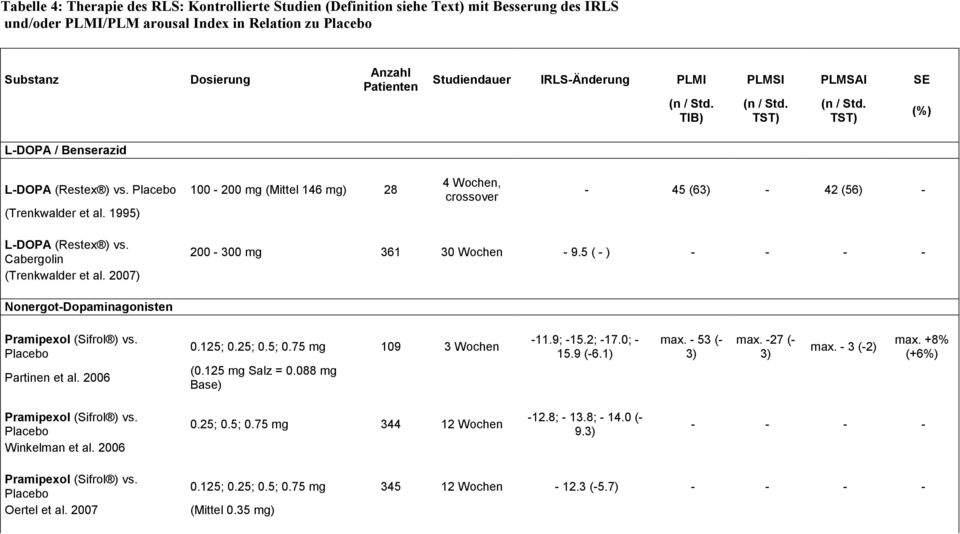 1995) 4 Wochen, crossover - 45 (63) - 42 (56) - L-DOPA (Restex ) vs. Cabergolin (Trenkwalder et al. 2007) 200-300 mg 361 30 Wochen - 9.