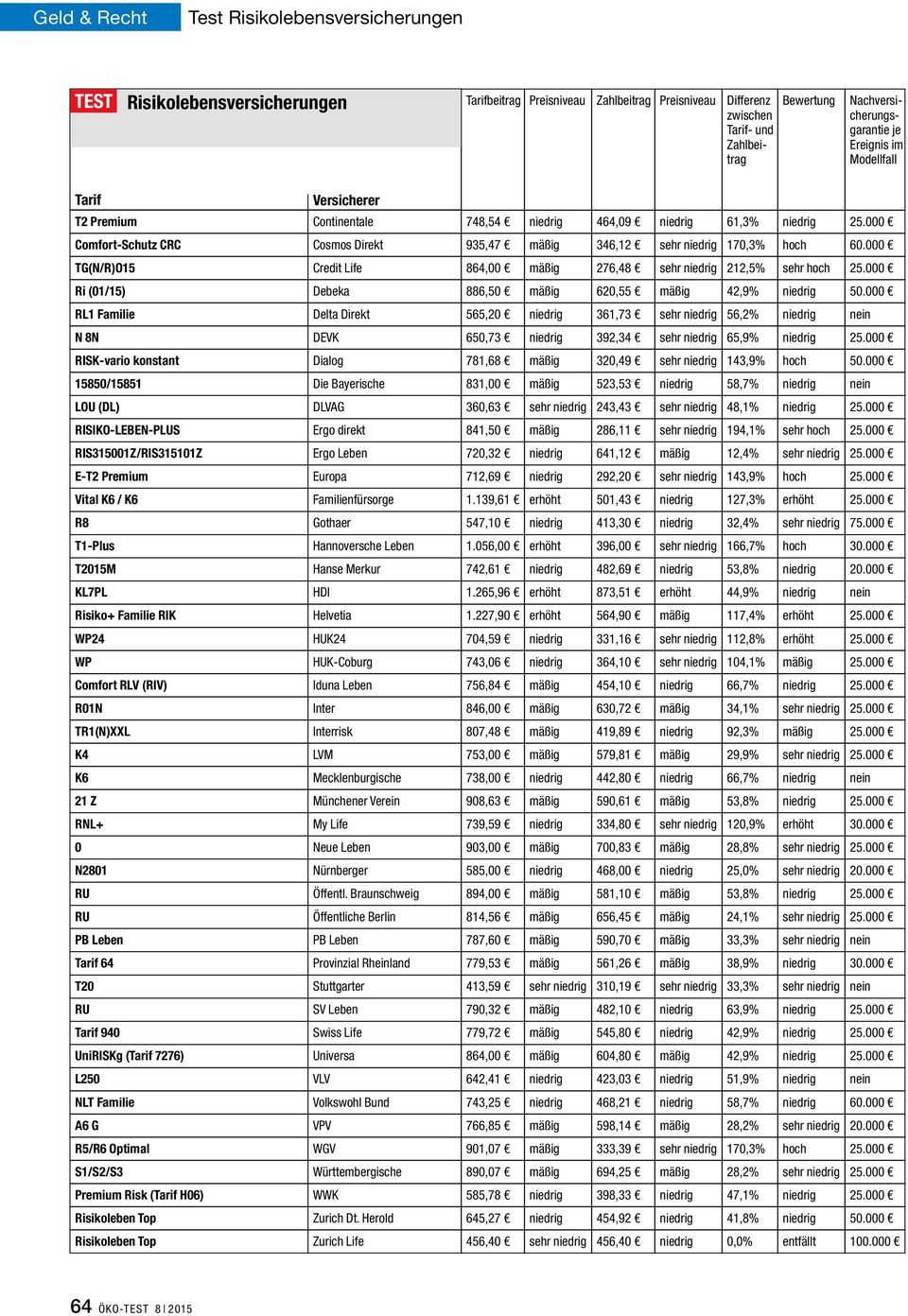 000 TG(N/R)O15 Credit Life 864,00 mäßig 276,48 sehr niedrig 212,5% sehr hoch 25.000 Ri (01/15) Debeka 886,50 mäßig 620,55 mäßig 42,9% niedrig 50.