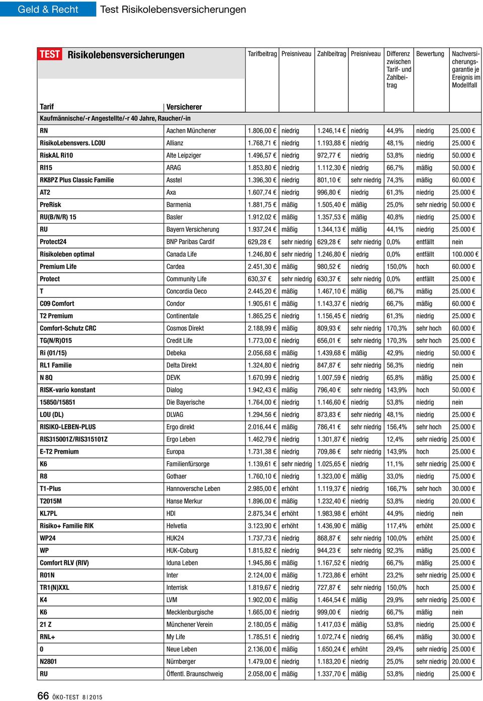 193,88 niedrig 48,1% niedrig 25.000 RiskAL Ri10 Alte Leipziger 1.496,57 niedrig 972,77 niedrig 53,8% niedrig 50.000 RI15 ARAG 1.853,80 niedrig 1.112,30 niedrig 66,7% mäßig 50.