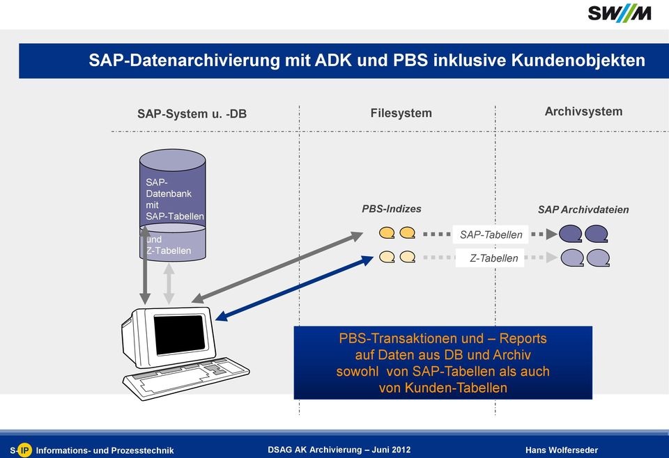 Archivdateien und Z-Tabellen SAP-Tabellen Z-Tabellen PBS-Transaktionen und