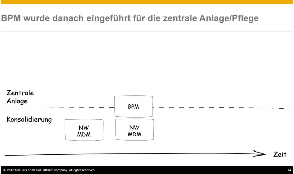 NW MDM BPM NW MDM Zeit 2013 SAP AG or an SAP