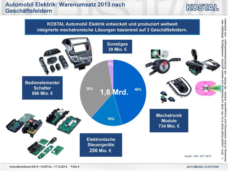 Bedienelemente/ Schalter 586 Mio. 30% 25% 2% 26% 16% Elektronische Steuergeräte 256 Mio.