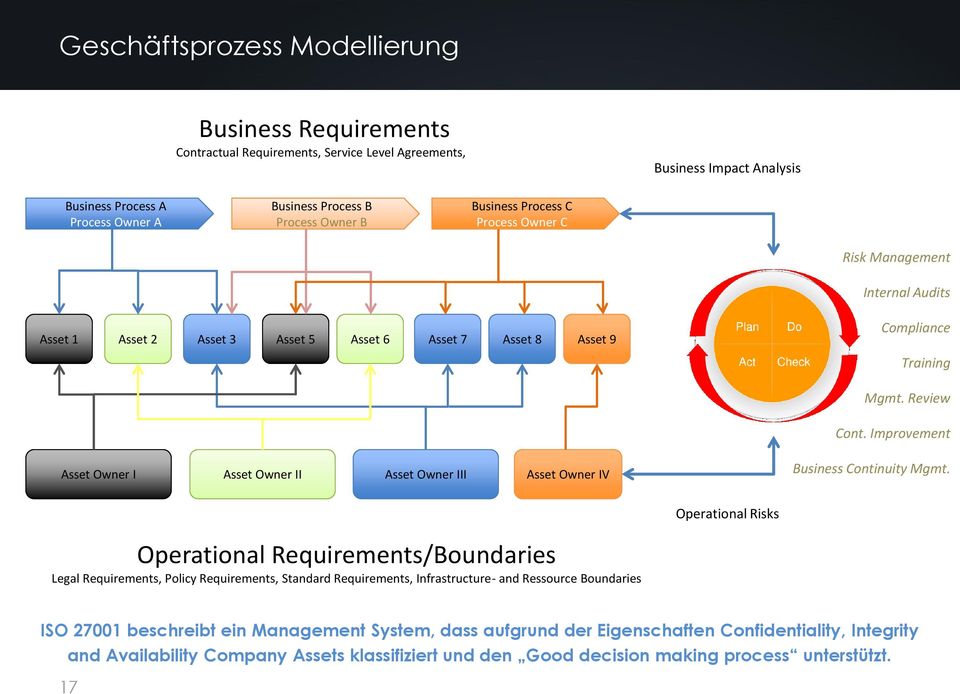 Improvement Asset Owner I Asset Owner II Asset Owner III Asset Owner IV Business Continuity Mgmt.