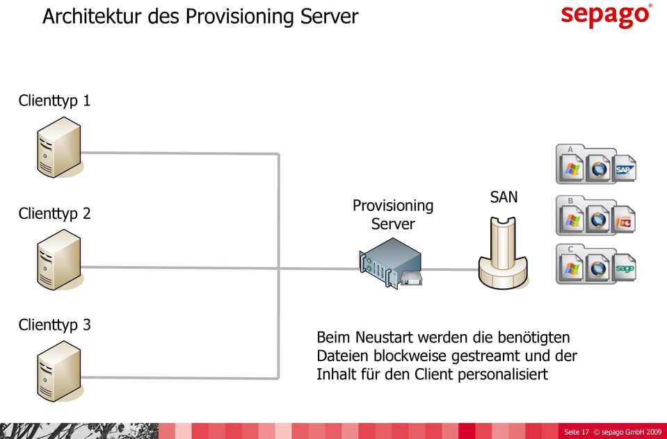 werden die benötigten Dateien blockweise gestreamt und der