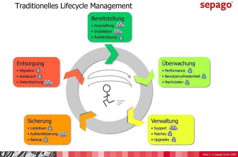 Überwachung Performance Benutzerzufriedenheit Nachrüsten Sicherung