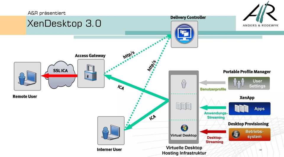 Benutzerprofile User Settings Remote User XenApp Betriebssystem