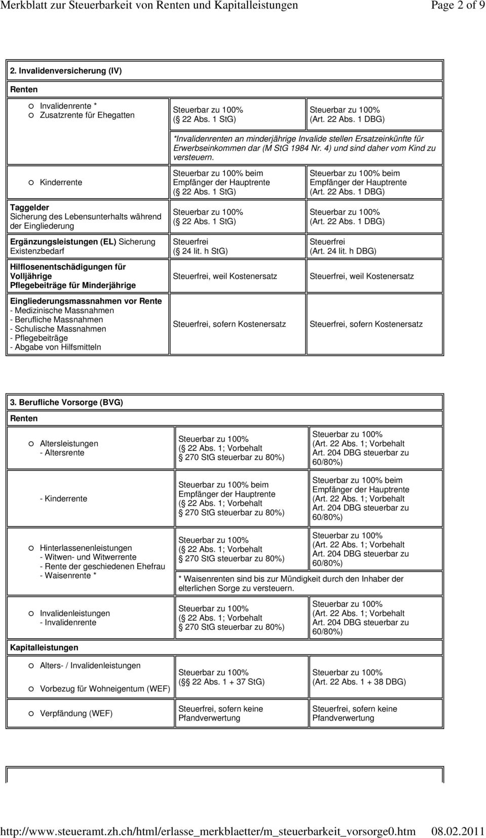 Kinderrente Taggelder Sicherung des Lebensunterhalts während der Eingliederung Ergänzungsleistungen (EL) Sicherung Existenzbedarf Hilflosenentschädigungen für Volljährige Pflegebeiträge für