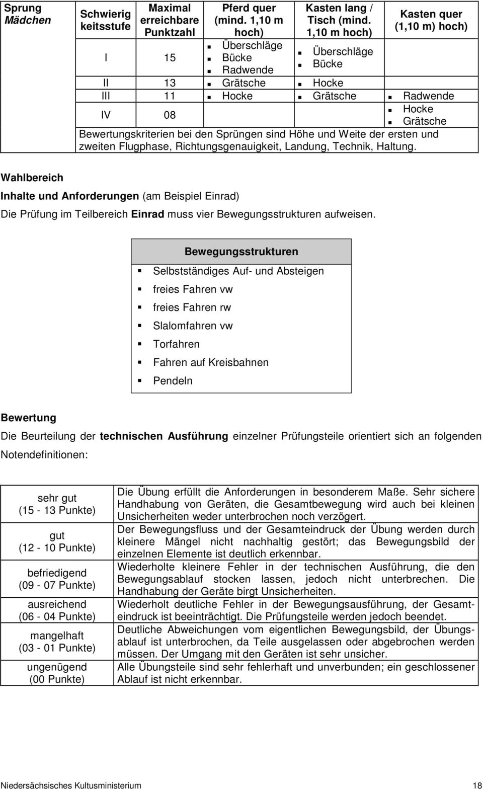 und zweiten Flugphase, Richtungsgenauigkeit, Landung, Technik, Haltung.