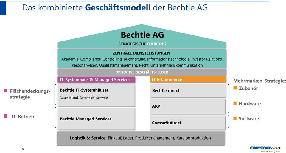 & Managed Services IT E-Commerce Mehrmarken-Strategie: Flächendeckungsstrategie Bechtle IT-Systemhäuser Deutschland, Österreich, Schweiz Bechtle direct