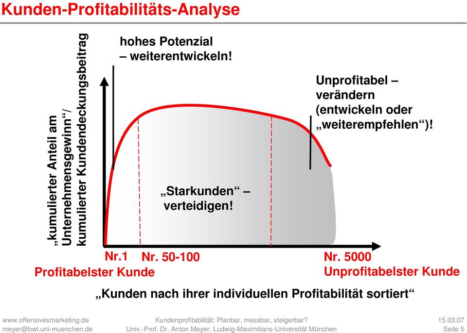 5000 Profitabelster Kunde Unprofitabelster Kunde Kunden nach ihrer individuellen Profitabilität sortiert www.offensivesmarketing.