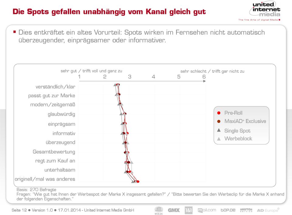 überzeugend Pre-Roll MaxiAD + Exclusive Single Spot Werbeblock Gesamtbewertung regt zum Kauf an unterhaltsam originell/mal was anderes Basis: 270 Befragte Fragen: "Wie gut hat Ihnen