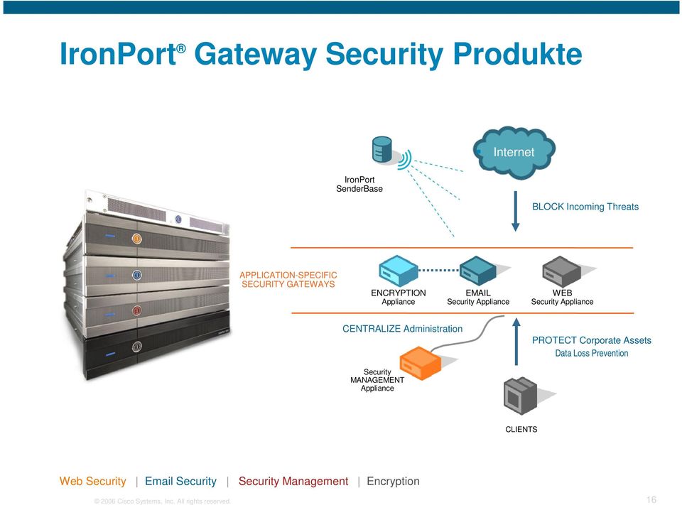 Appliance CENTRALIZE Administration PROTECT Corporate Assets Data Loss Prevention Security MANAGEMENT