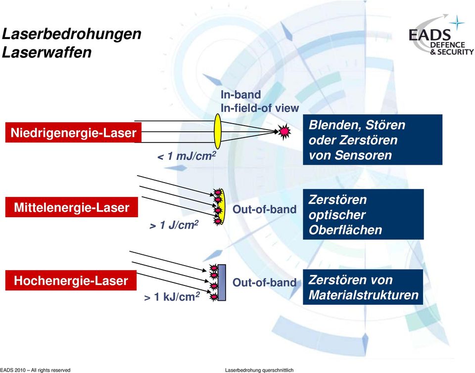 Mittelenergie-Laser > 1 J/cm 2 Out-of-band Zerstören optischer