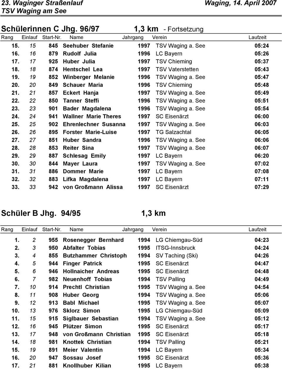 See 05:49 22. 22 850 Tanner Steffi 1996 TSV Waging a. See 05:51 23. 23 901 Bader Magdalena 1996 TSV Waging a. See 05:54 24. 24 941 Wallner Marie Theres 1997 SC Eisenärzt 06:00 25.
