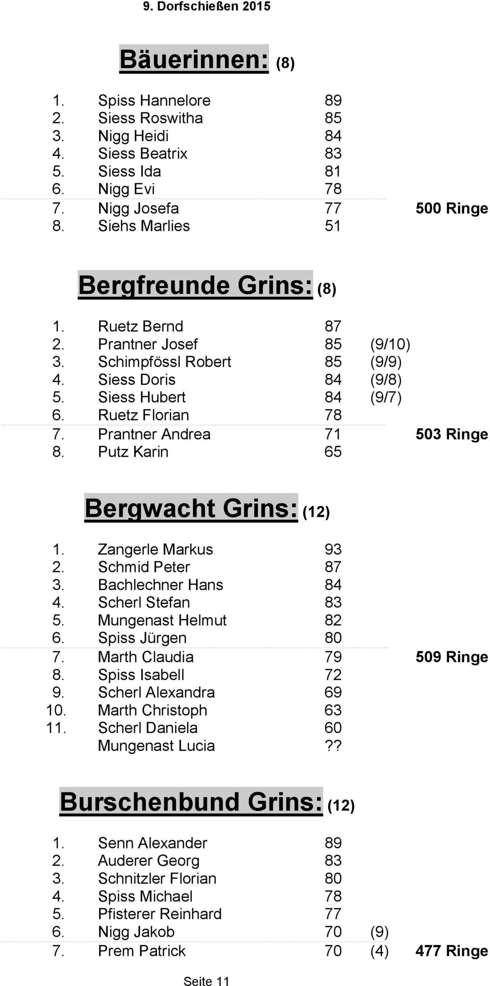 Putz Karin 65 Bergwacht Grins: (12) 1. Zangerle Markus 93 2. Schmid Peter 87 3. Bachlechner Hans 84 4. Scherl Stefan 83 5. Mungenast Helmut 82 6. Spiss Jürgen 80 7. Marth Claudia 79 509 Ringe 8.