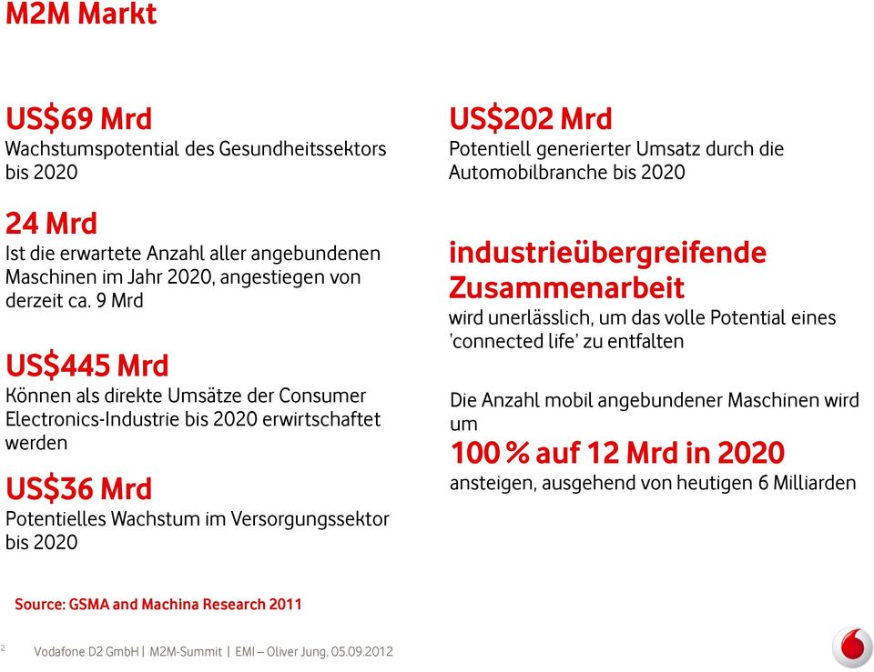 US$202 Mrd Potentiell generierter Umsatz durch die Automobilbranche bis 2020 industrieübergreifende Zusammenarbeit wird unerlässlich, um das volle Potential eines connected