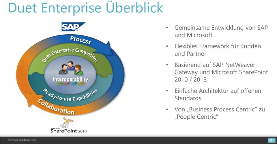 SAP NetWeaver Gateway und Microsoft SharePoint 2010 / 2013 Einfache