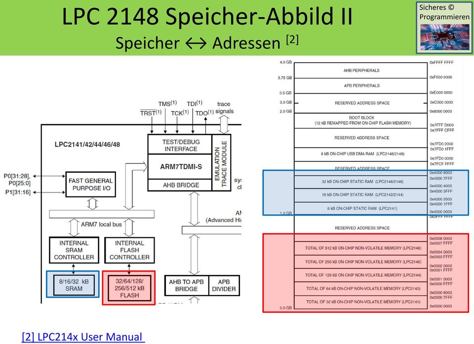 Speicher Adressen