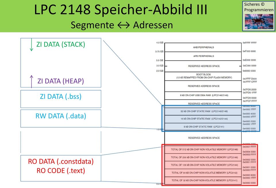 (HEAP) ZI DATA (.bss) RW DATA (.