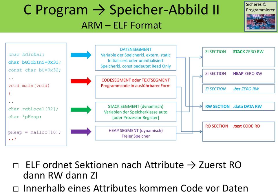 const bedeutet Read Only CODESEGMENT oder TEXTSEGMENT Programmcode in ausführbarer Form STACK SEGMENT (dynamisch) Variablen der Speicherklasse auto [oder Prozessor Register] HEAP