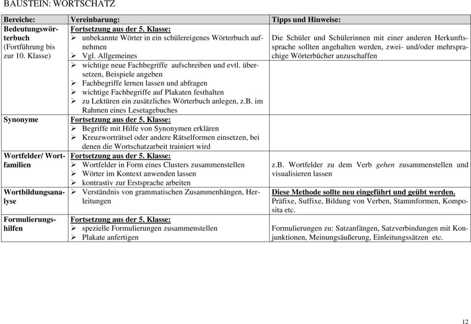 übersetzen, Beispiele angeben Fachbegriffe lernen lassen und abfragen wichtige Fachbegriffe auf Plakaten festhalten zu Lektüren ein zusätzliches Wörterbuch anlegen, z.b. im Rahmen eines