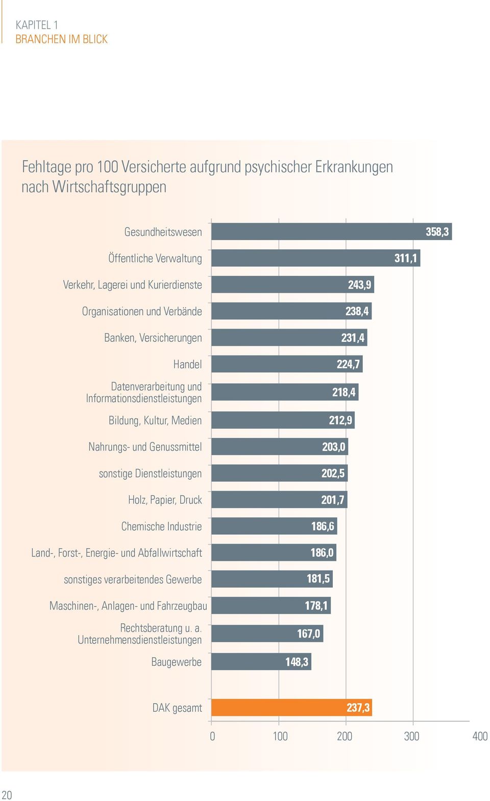 Medien 212,9 Nahrungs- und Genussmittel 203,0 sonstige Dienstleistungen 202,5 Holz, Papier, Druck 201,7 Chemische Industrie 186,6 Land-, Forst-, Energie- und Abfallwirtschaft 186,0